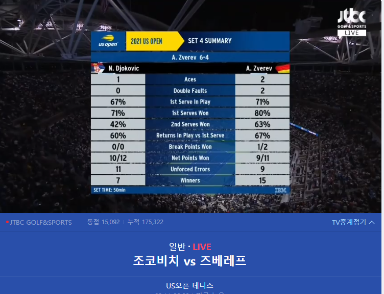  [US오픈] 조코비치 vs 즈베레프 4강 경기가 진행중입니다.(현재 5세트 - 조코비치 결승 진출)