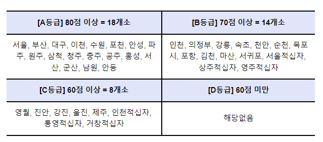 2022년도 지역거점공공병원 운영평가 결과 발표