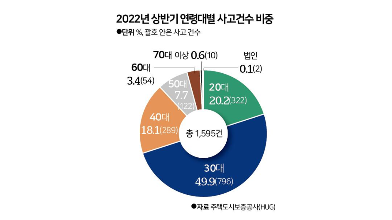  [파멸의 덫, 전세 사기] 