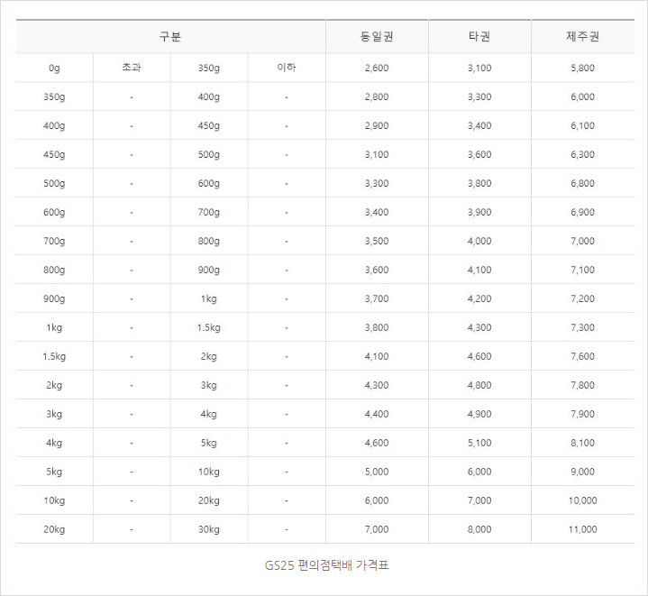  gs편의점 택배 가격 & 수거시간 언제일까?
