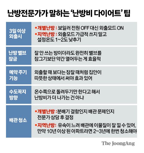  난방비 아끼려면 '외출'설정 유의!!!