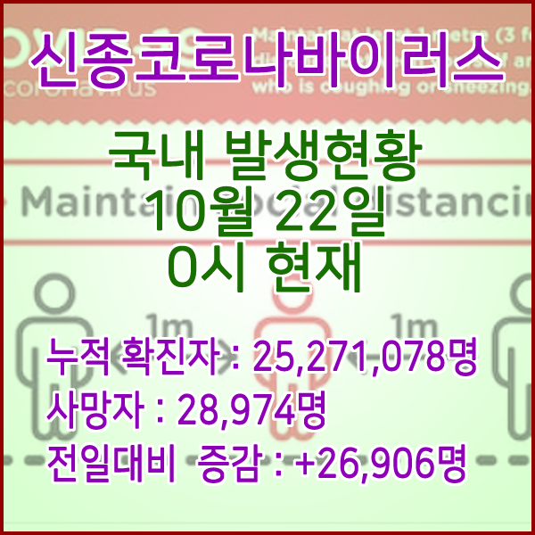  코로나19(코로나바이러스) 10월 22일 0시 신규확진자 26,906명 / 사망자 28,974명