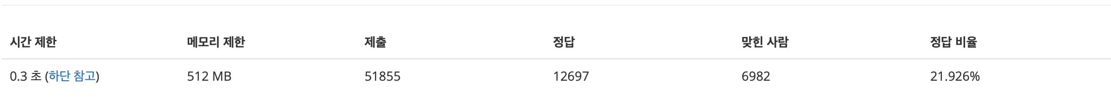  [C++] 백준 16235 - 나무 재테크