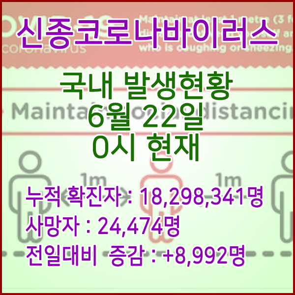  코로나19(코로나바이러스) 6월 22일 0시 신규확진자 8,992명 / 사망자 24,474명