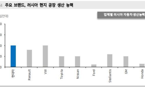  10월24일 현대차 기아 차트분석 (러시아 철수)