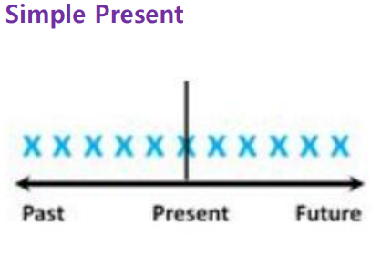  6. 단순 현재 VS. 현재 진행형(Simple Present VS. Present Continuous) 비교 해보자