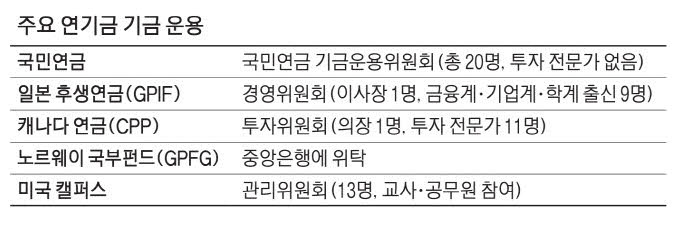  국민연금 7.5% 더 내야된다 인상 반대 많다