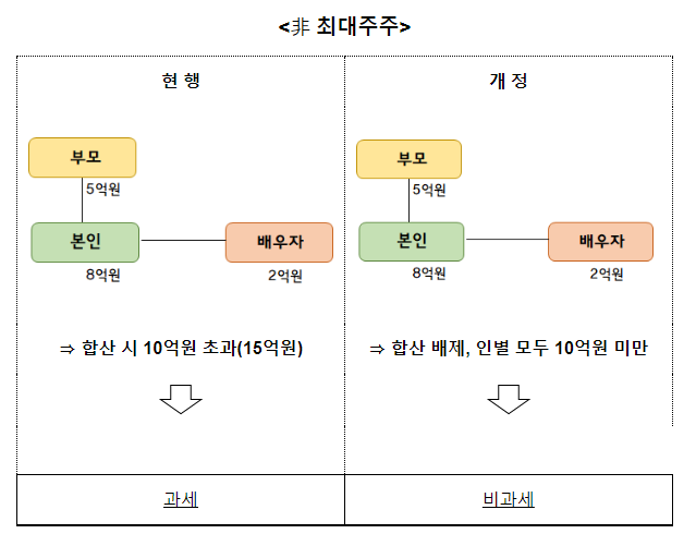 상장주식 양도소득 과세 대상 대주주 판정시 가족 등 기타주주 합산과세 합리화