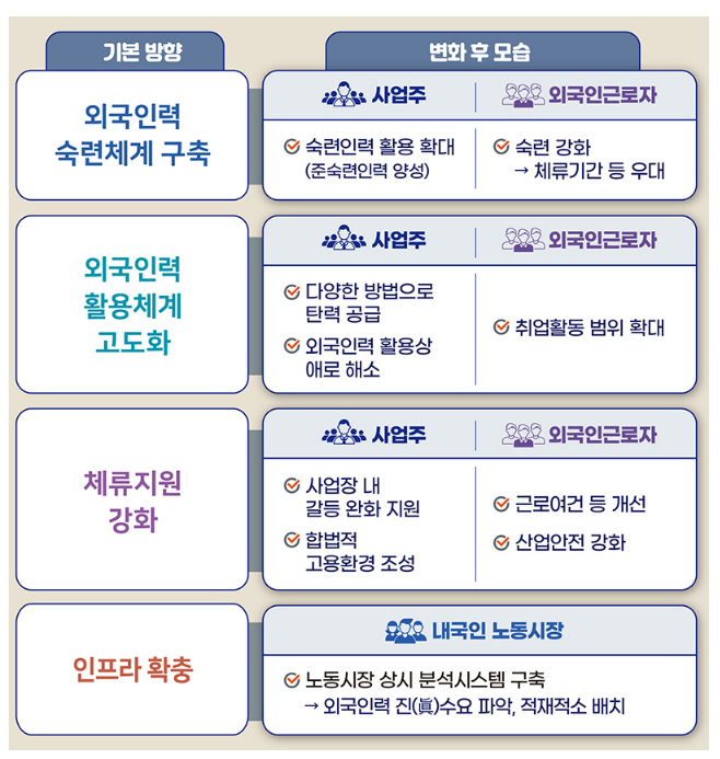 숙련 외국인근로자, 최대 10년까지 국내 체류 가능해진다