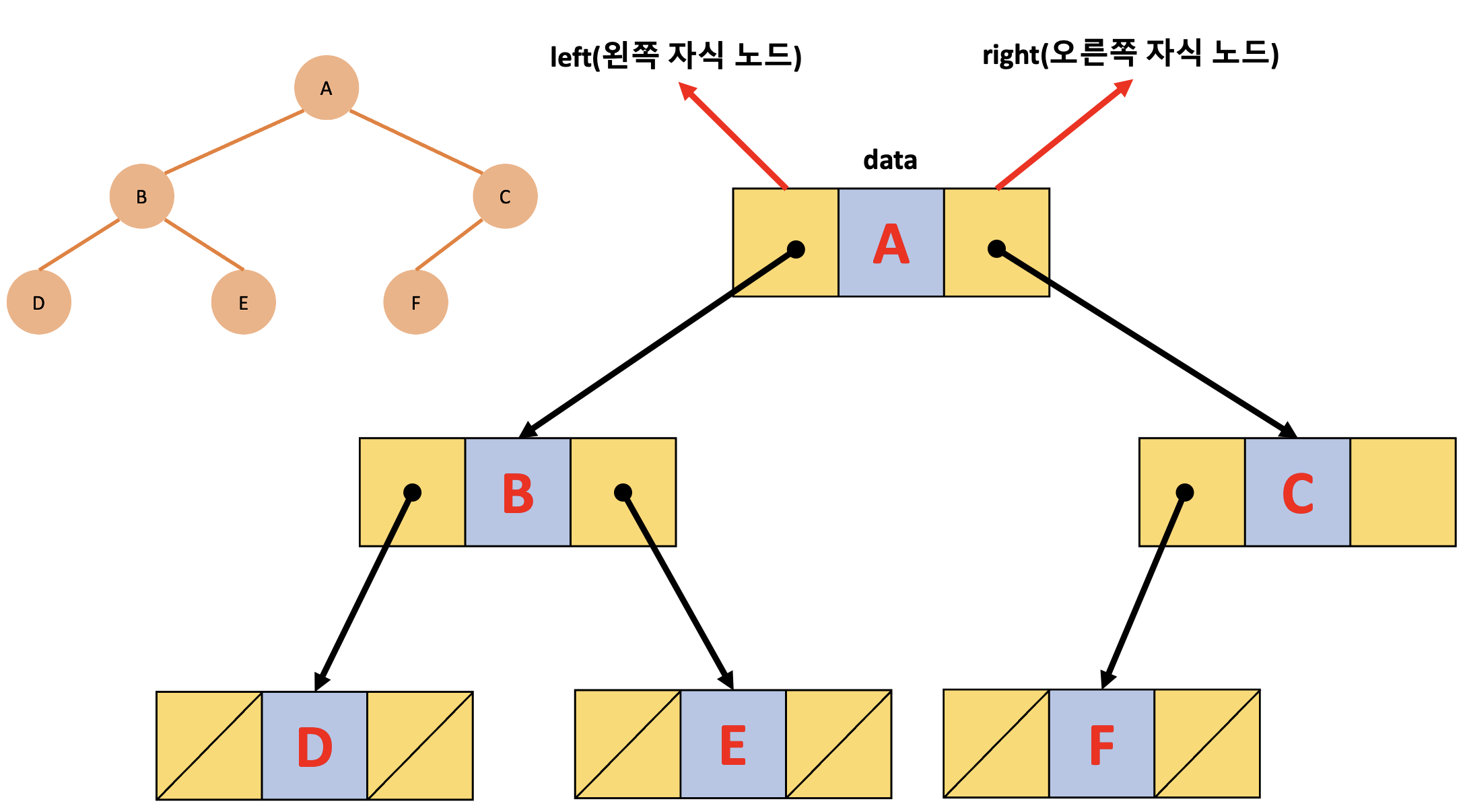  [자료구조] 이진 트리 특징과 순회 방식 분석, 구현 및 활용
