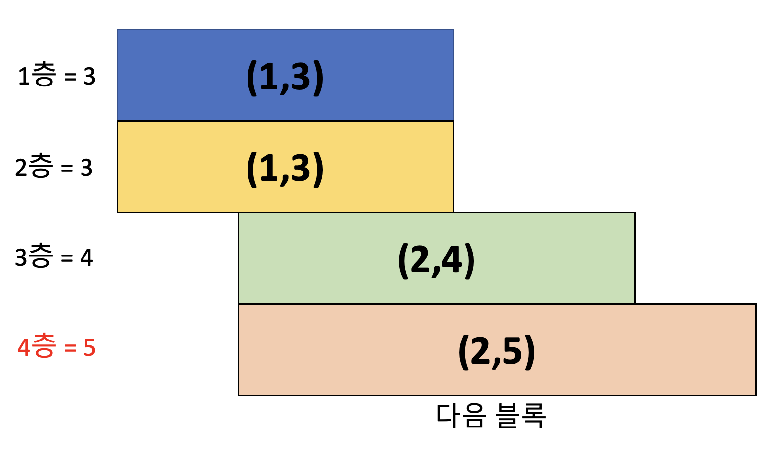  [C++] 백준 20207 - 달력