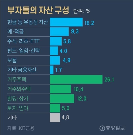  부자들의 자산 구성