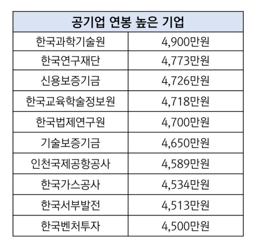  공기업 초봉 순위, 연봉 순위