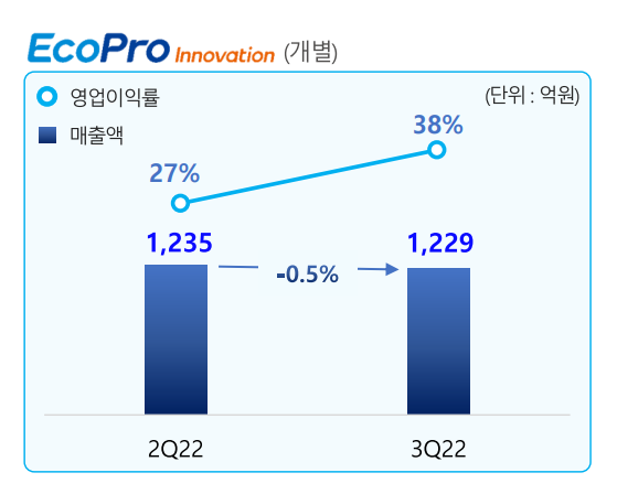  에코프로 실적 및 주가 전망 - 에코프로이노베이션을 중심으로 분석