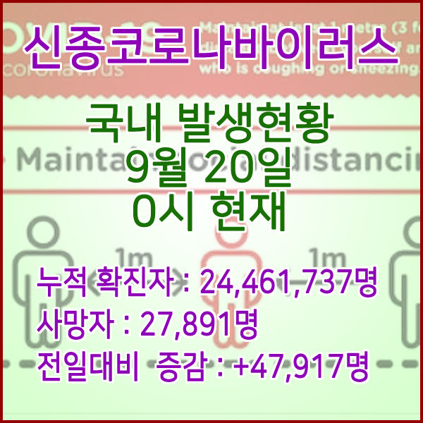  코로나19(코로나바이러스) 9월 20일 0시 신규확진자 47,917명 / 사망자 27,891명