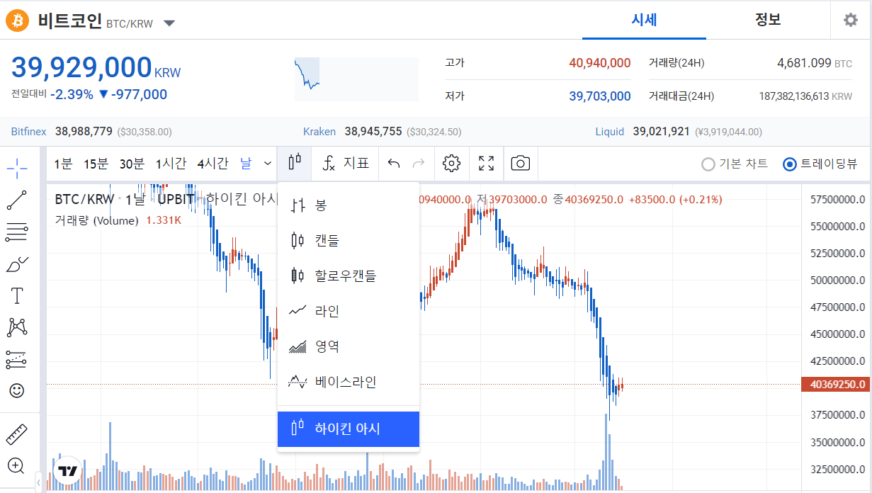  초보 주식 코인 투자자 알면 도움이 되는 추세매매 하이킨 아시 정보 입니다.