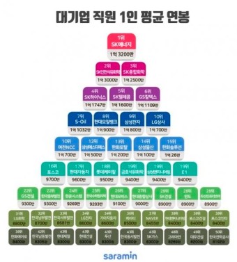  대기업 연봉 랭킹