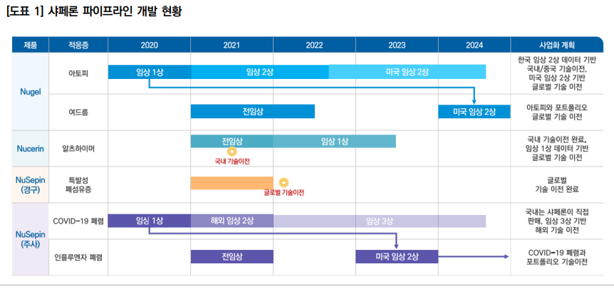  샤페론 아토피 치료제 NuGel 의 경쟁력은? (한양증권)