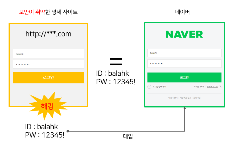  당신의 네이버 아이디가 해킹 당하는 이유