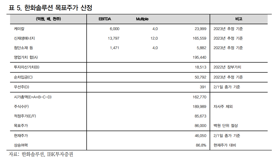  한화솔루션 24년 목표 시가총액 20조원.. 적극매수 의견 - IBK