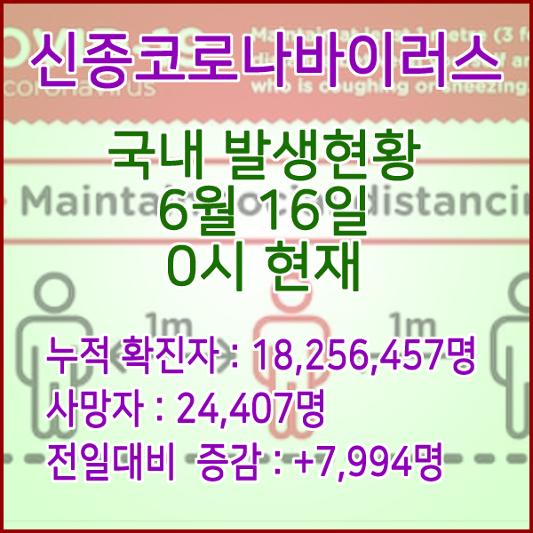  코로나19(코로나바이러스) 6월 16일 0시 신규확진자 7,994명 / 사망자 24,407명