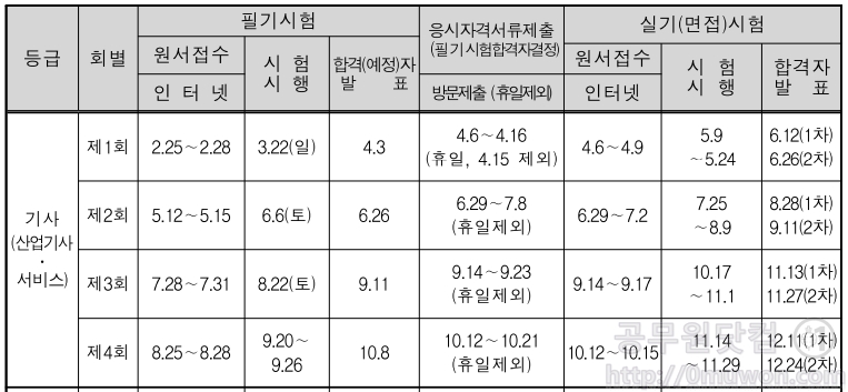 2021년 기능사, 산업기사,기사 시험일정