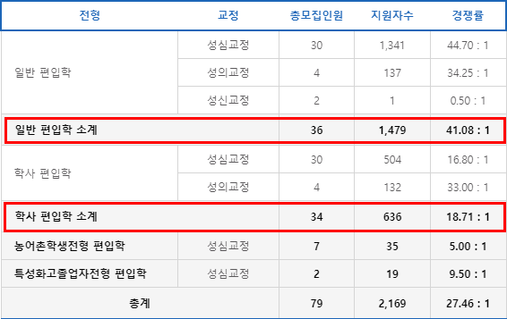  2022 가톨릭대 편입 경쟁률