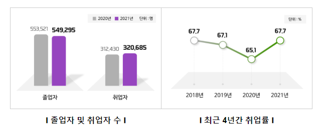 2021년 대학(원) 졸업생 취업률 67.7%