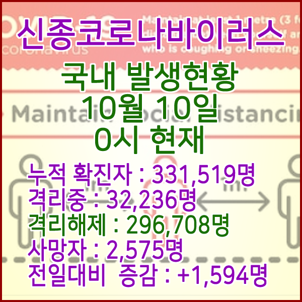  코로나19(코로나바이러스) 10월 10일 0시 국내(해외포함) 발병 331,519명 / 296,708명 완치 격리해제 / 사망자 2,575명