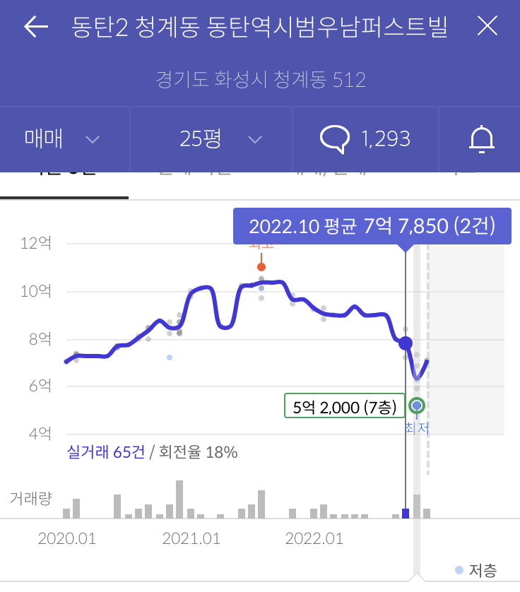  1년전 11억 동탄 아파트 마이너스 6억, 아파트로 망하는 결정적인 이유 우남퍼스트빌 한화 꿈에 그린프레스티지