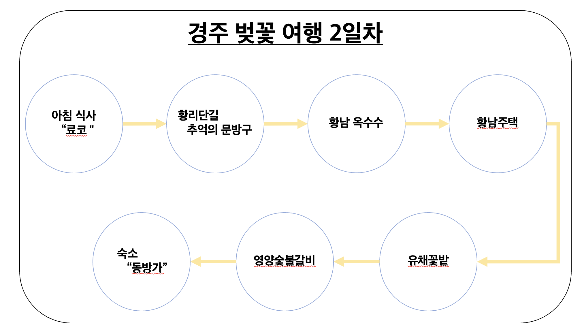  [다녀오다] 경주 벚꽃 여행을 다녀오다 - 2일차