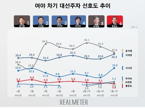 회동정치‧반문정치 행보 윤석열에게 ‘여론조사’가 중요한 이유.