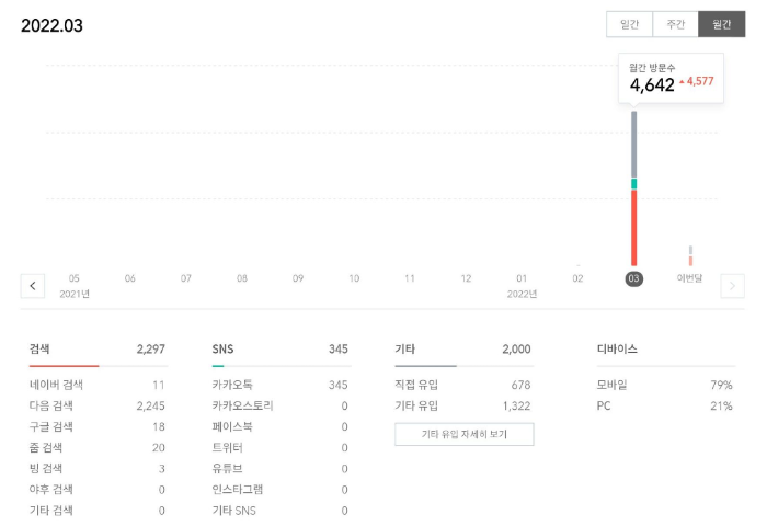 티스토리 3월 한달 운영 후기 (방문자수, 유입경로, 인기글 등)