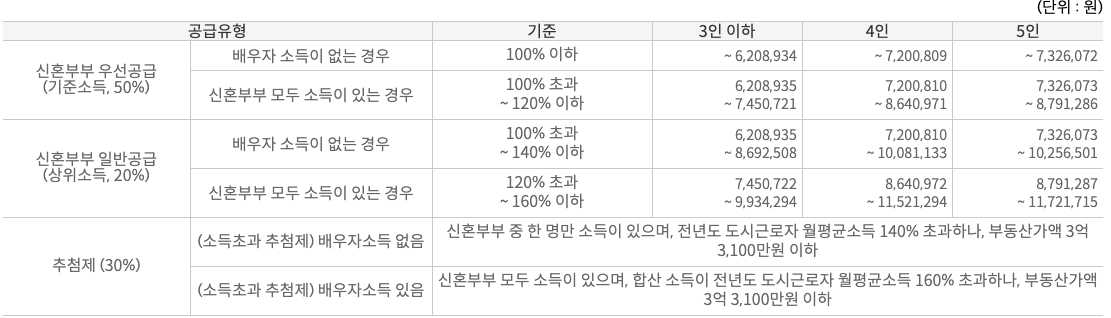  2022년 주택청약 특별공급 자격조건 및 종류 월평균소득 기준  생애최초 신혼부부