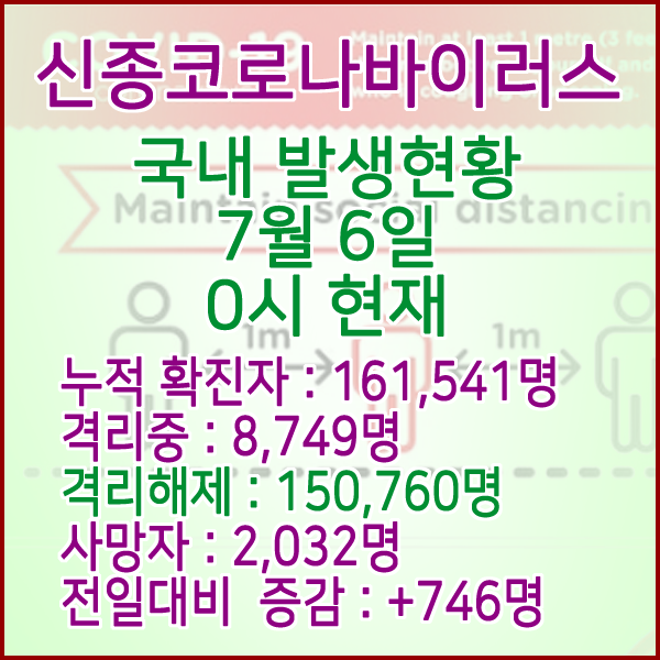  코로나19(코로나바이러스) 7월 6일 0시 국내(해외포함) 발병 161,541명 / 150,760명 완치 격리해제 / 사망자 2,032명