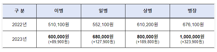 (성과급여과) 공무원 보수 1.7% 인상…장·차관급 연봉 10% 기부