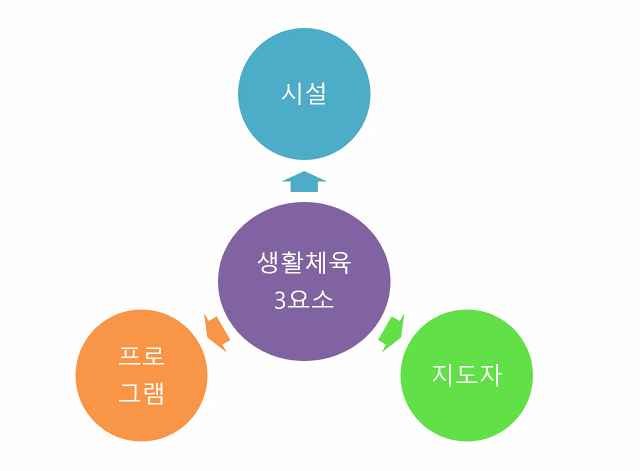  생활스포츠지도사 연수 4일차(주말반) 후기