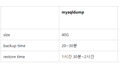 MySQL 백업 & 복구 ( mysqldump )