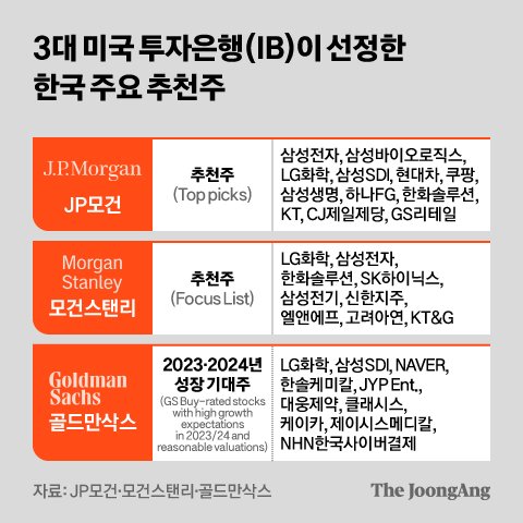  3대 미국 투자은행이 선정한 한국 주요 추천주(더중앙플러스)