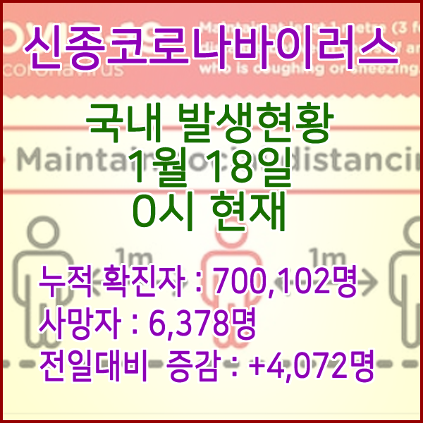 코로나19(코로나바이러스) 1월 18일 0시 신규확진자 4,072명 / 사망자 6,378명