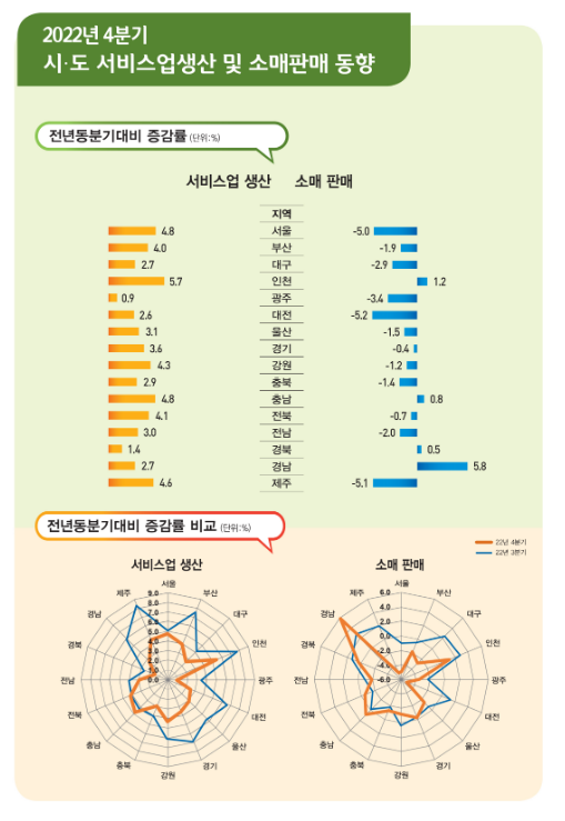 2022년 4/4분기 및 연간 시도 서비스업생산 및 소매판매 동향 보도자료