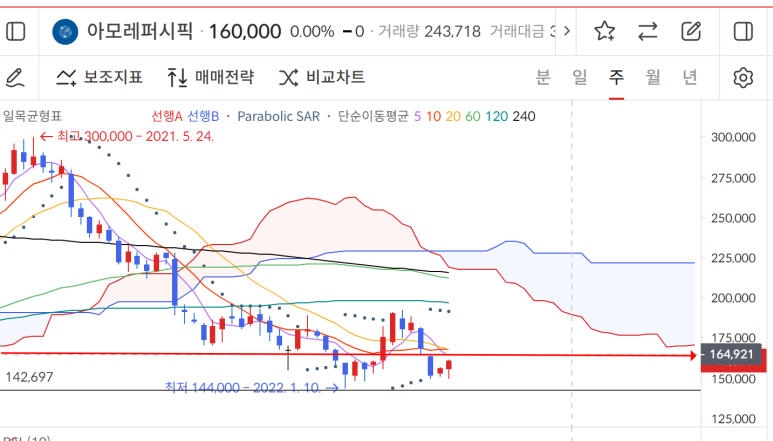  아모레퍼시픽, 롯데쇼핑 차트 분석 (0331)