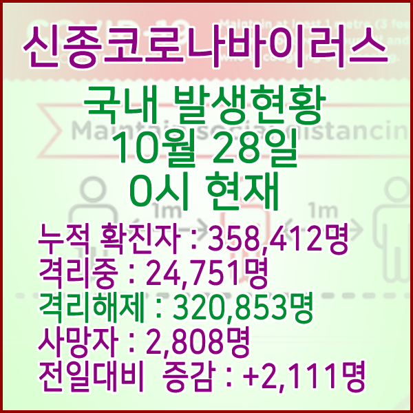  코로나19(코로나바이러스) 10월 28일 0시 국내(해외포함) 발병 358,412명 / 330,853명 완치 격리해제 / 사망자 2,808명