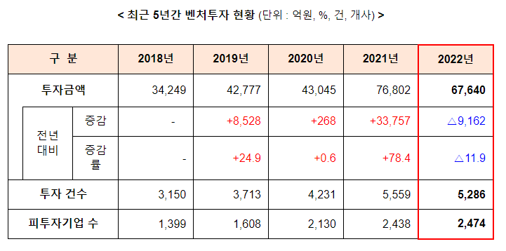 2022년 벤처투자 동향 발표