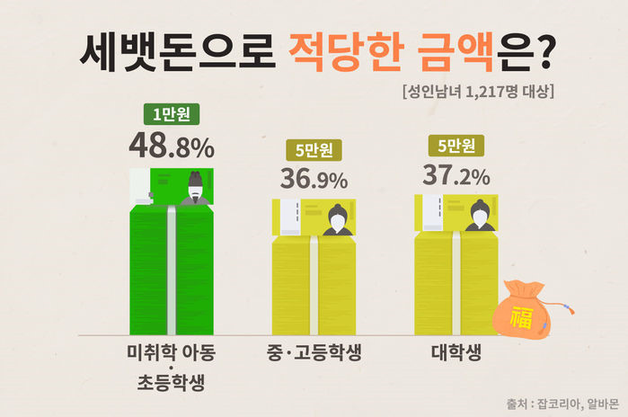  세뱃돈 적정 금액