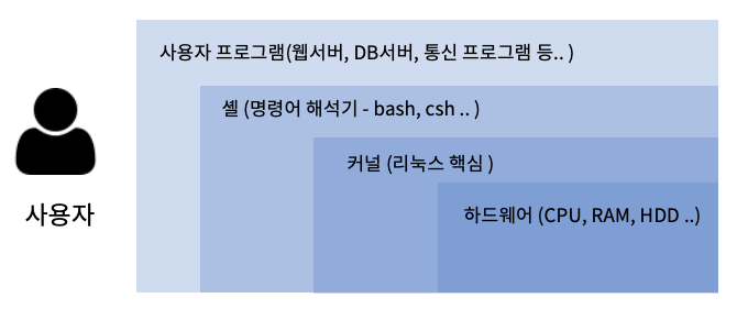  리눅스 운영체제란? Linux