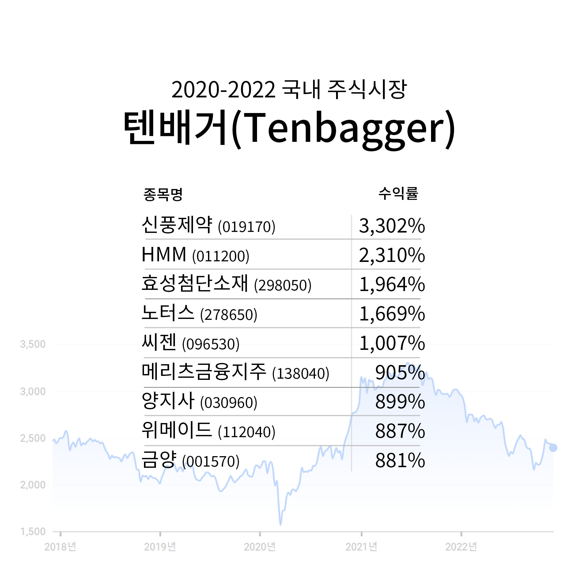 2020-2022 한국 시장 텐배거(Tenbagger) 분석