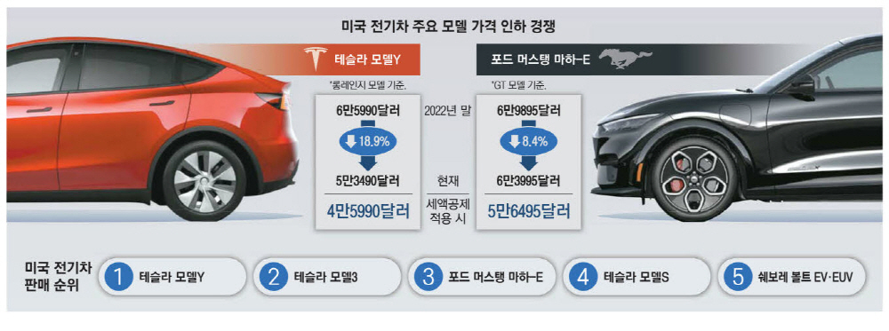  포드 vs 테슬라 : 달아오르는 전기차 시장경쟁