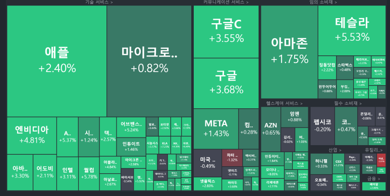  7월8일 미국주식차트분석 (날아오름)