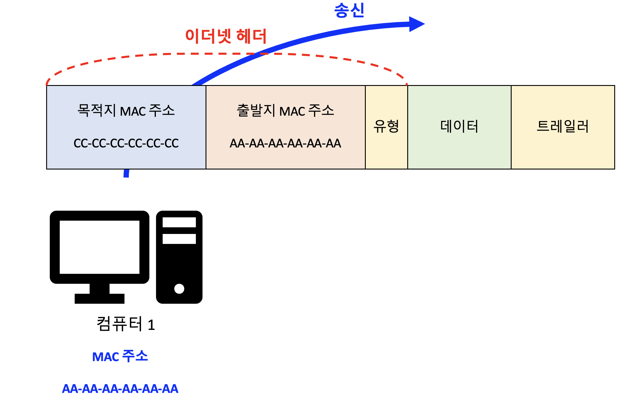  [네트워크/Network] 데이터 링크 계층 역할과 이더넷